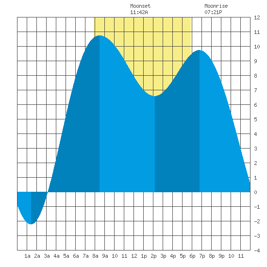La Conner tide chart for Tuesday, October 31, 2023