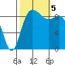 La Conner tide chart for Thursday, October 5, 2023