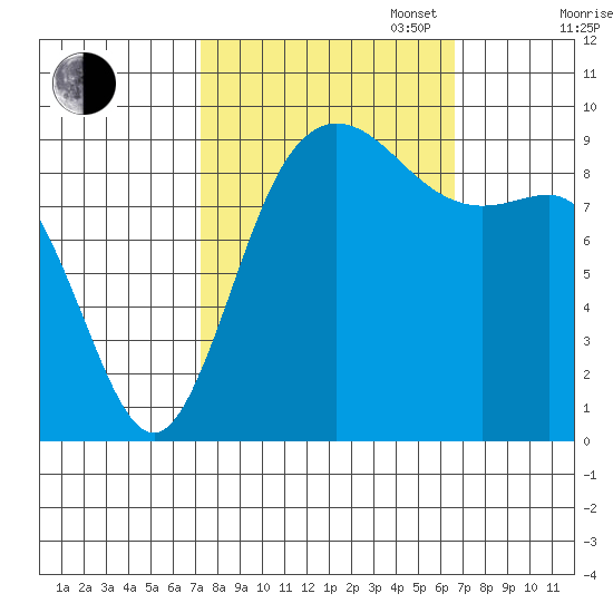La Conner tide chart for Friday, October 6, 2023
