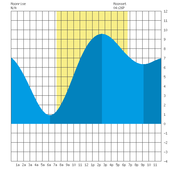 La Conner tide chart for Saturday, October 7, 2023