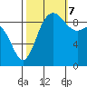 La Conner tide chart for Saturday, October 7, 2023
