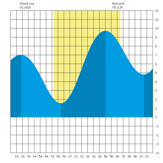 La Conner tide chart for Monday, October 9, 2023