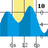 La Conner tide chart for Friday, November 10, 2023