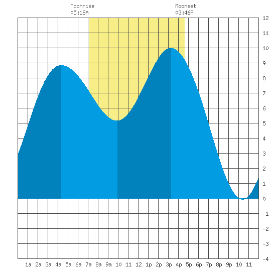 La Conner tide chart for Saturday, November 11, 2023