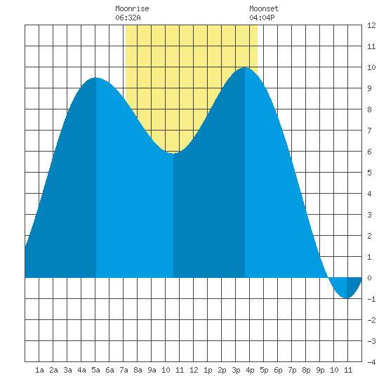 La Conner tide chart for Sunday, November 12, 2023