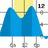 La Conner tide chart for Sunday, November 12, 2023