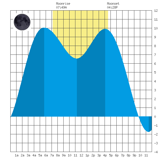 La Conner tide chart for Monday, November 13, 2023