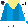 La Conner tide chart for Monday, November 13, 2023