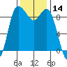 La Conner tide chart for Tuesday, November 14, 2023