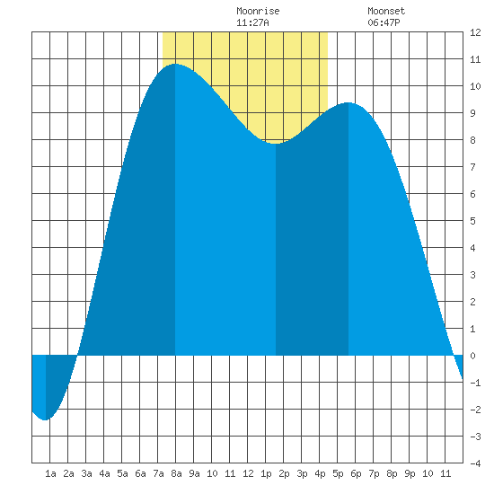 La Conner tide chart for Thursday, November 16, 2023