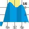 La Conner tide chart for Thursday, November 16, 2023