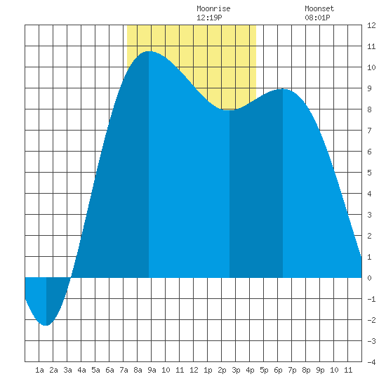 La Conner tide chart for Friday, November 17, 2023