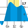 La Conner tide chart for Friday, November 17, 2023