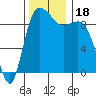 La Conner tide chart for Saturday, November 18, 2023