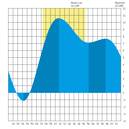 La Conner tide chart for Sunday, November 19, 2023