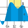 La Conner tide chart for Wednesday, November 1, 2023
