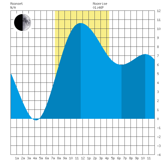 La Conner tide chart for Monday, November 20, 2023