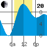 La Conner tide chart for Monday, November 20, 2023