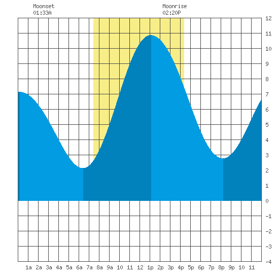 La Conner tide chart for Wednesday, November 22, 2023