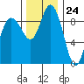 La Conner tide chart for Friday, November 24, 2023
