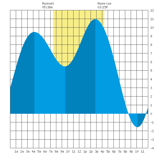La Conner tide chart for Saturday, November 25, 2023