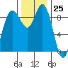 La Conner tide chart for Saturday, November 25, 2023