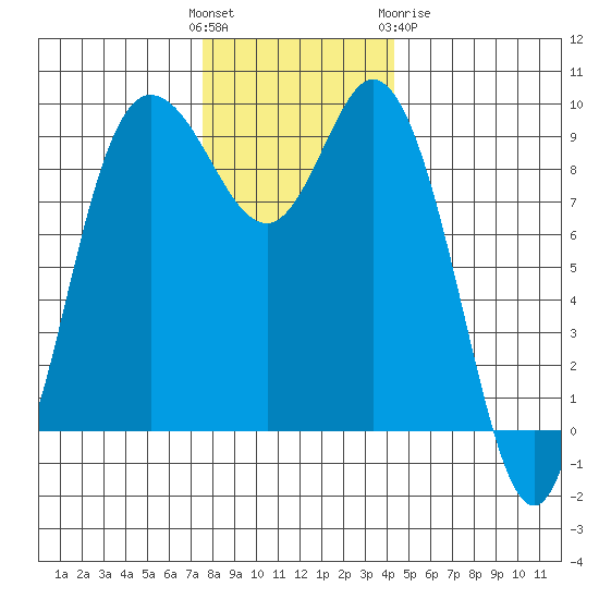 La Conner tide chart for Sunday, November 26, 2023