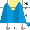 La Conner tide chart for Sunday, November 26, 2023