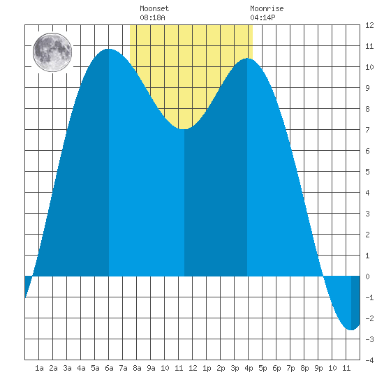 La Conner tide chart for Monday, November 27, 2023