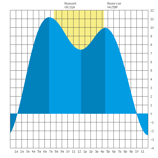 La Conner tide chart for Tuesday, November 28, 2023