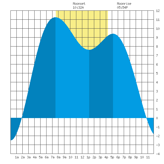 La Conner tide chart for Wednesday, November 29, 2023