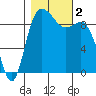 La Conner tide chart for Thursday, November 2, 2023