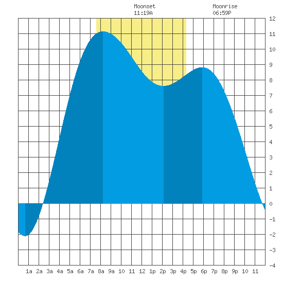 La Conner tide chart for Thursday, November 30, 2023