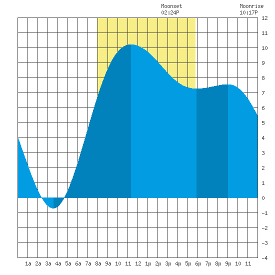 La Conner tide chart for Friday, November 3, 2023