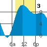 La Conner tide chart for Friday, November 3, 2023