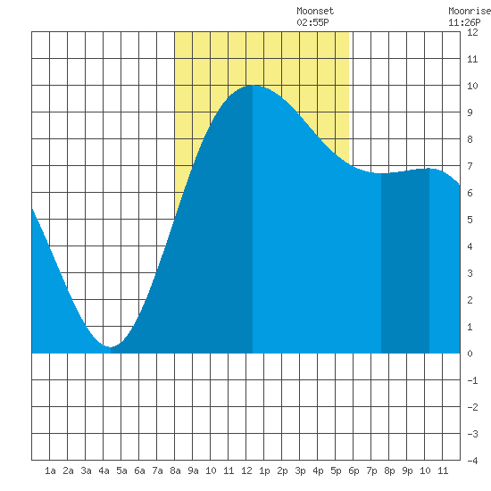 La Conner tide chart for Saturday, November 4, 2023