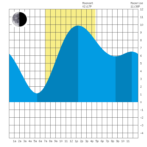 La Conner tide chart for Sunday, November 5, 2023