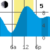 La Conner tide chart for Sunday, November 5, 2023