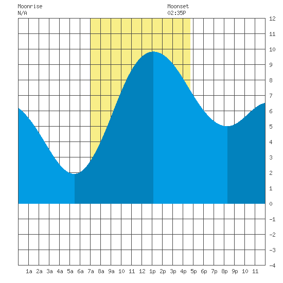 La Conner tide chart for Monday, November 6, 2023