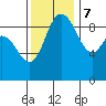 La Conner tide chart for Tuesday, November 7, 2023