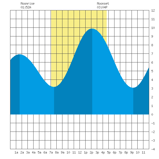 La Conner tide chart for Wednesday, November 8, 2023