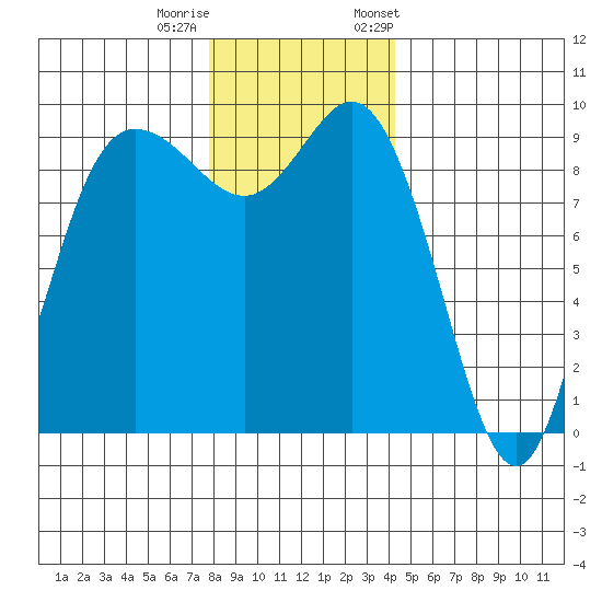 La Conner tide chart for Sunday, December 10, 2023