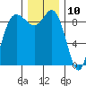 La Conner tide chart for Sunday, December 10, 2023