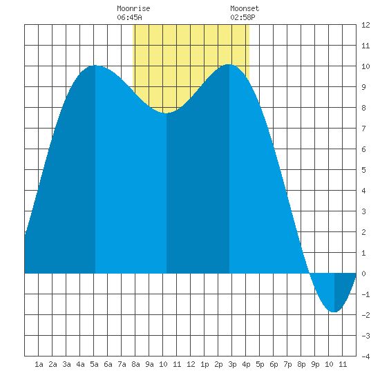 La Conner tide chart for Monday, December 11, 2023