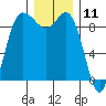 La Conner tide chart for Monday, December 11, 2023