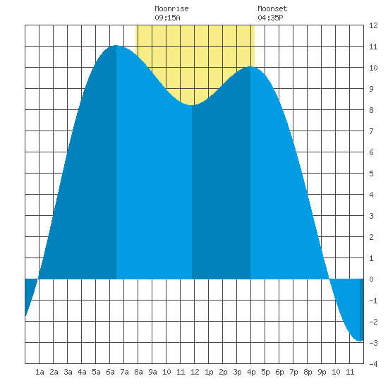 La Conner tide chart for Wednesday, December 13, 2023