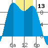 La Conner tide chart for Wednesday, December 13, 2023