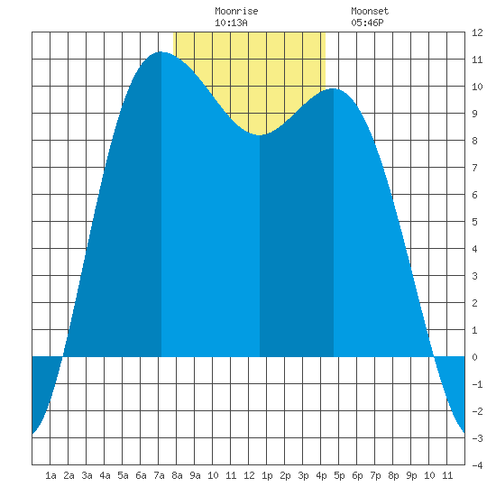 La Conner tide chart for Thursday, December 14, 2023