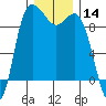 La Conner tide chart for Thursday, December 14, 2023