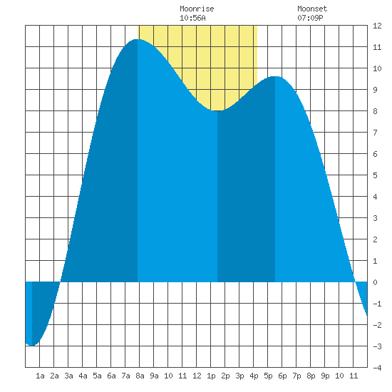 La Conner tide chart for Friday, December 15, 2023
